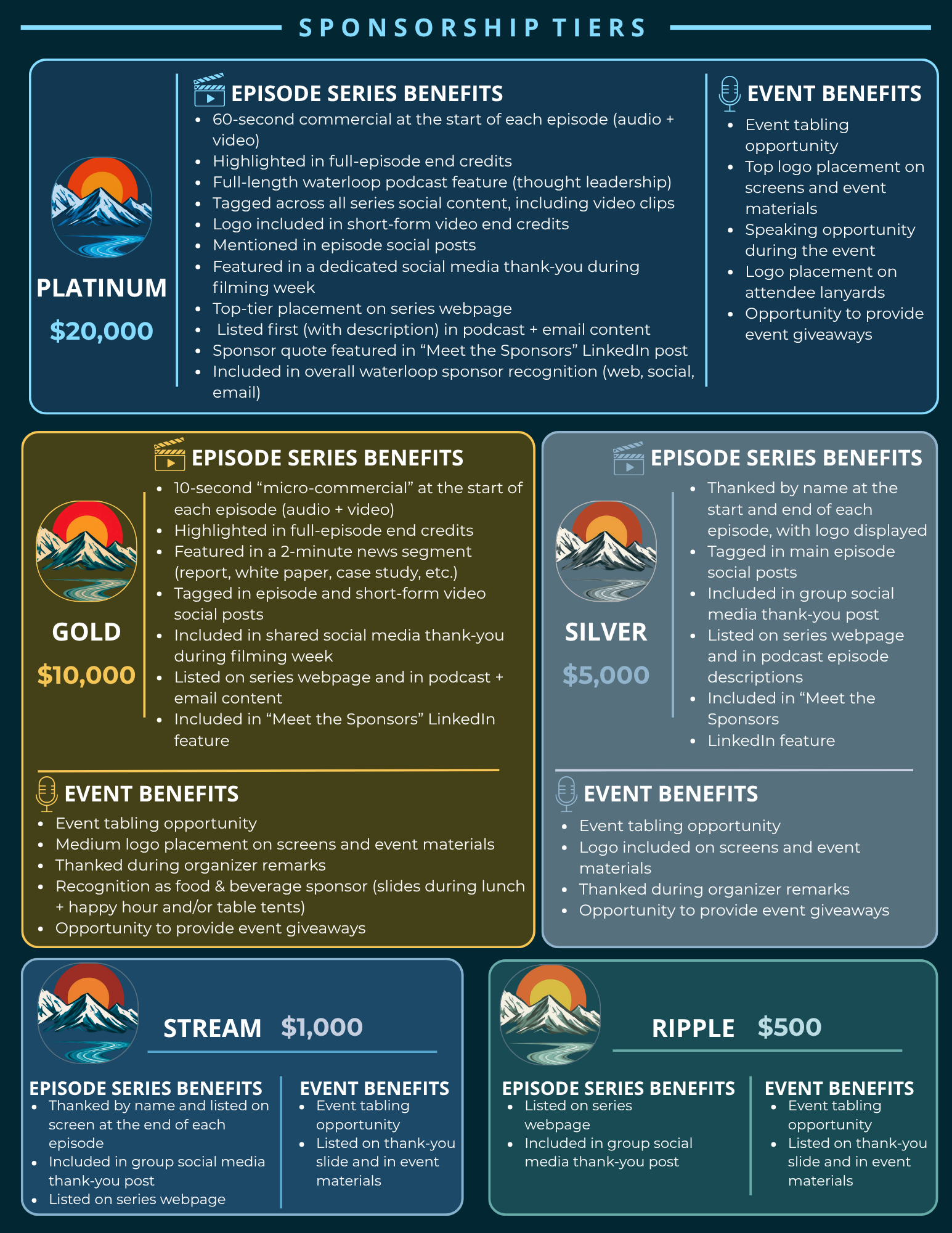 Sponsorship Graphic pg 2 2 | WaterNow Sponsorship tiers infographic listing benefits by level (Platinum, Gold, Silver, Stream, Ripple) with icons and bullet points.